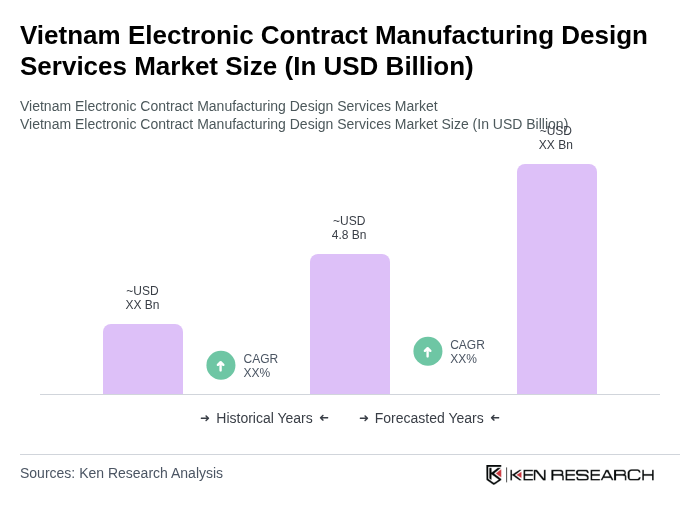 Vietnam Electronic Contract Manufacturing Design Services Market Size